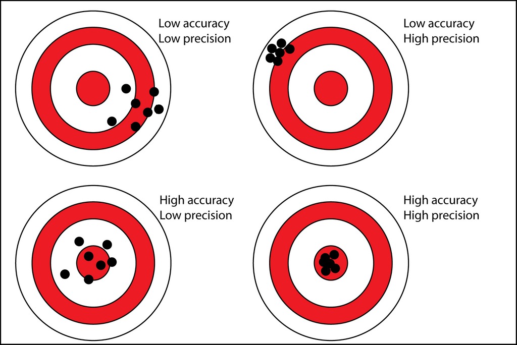 Accuracy vs Precision Dartboard Analogy